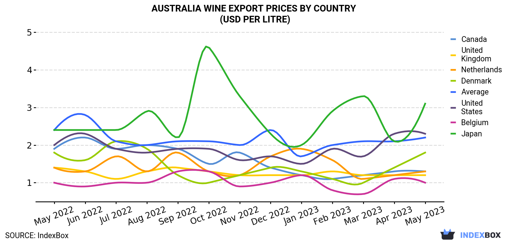 Australia Wine Export Prices By Country (USD Per Litre)