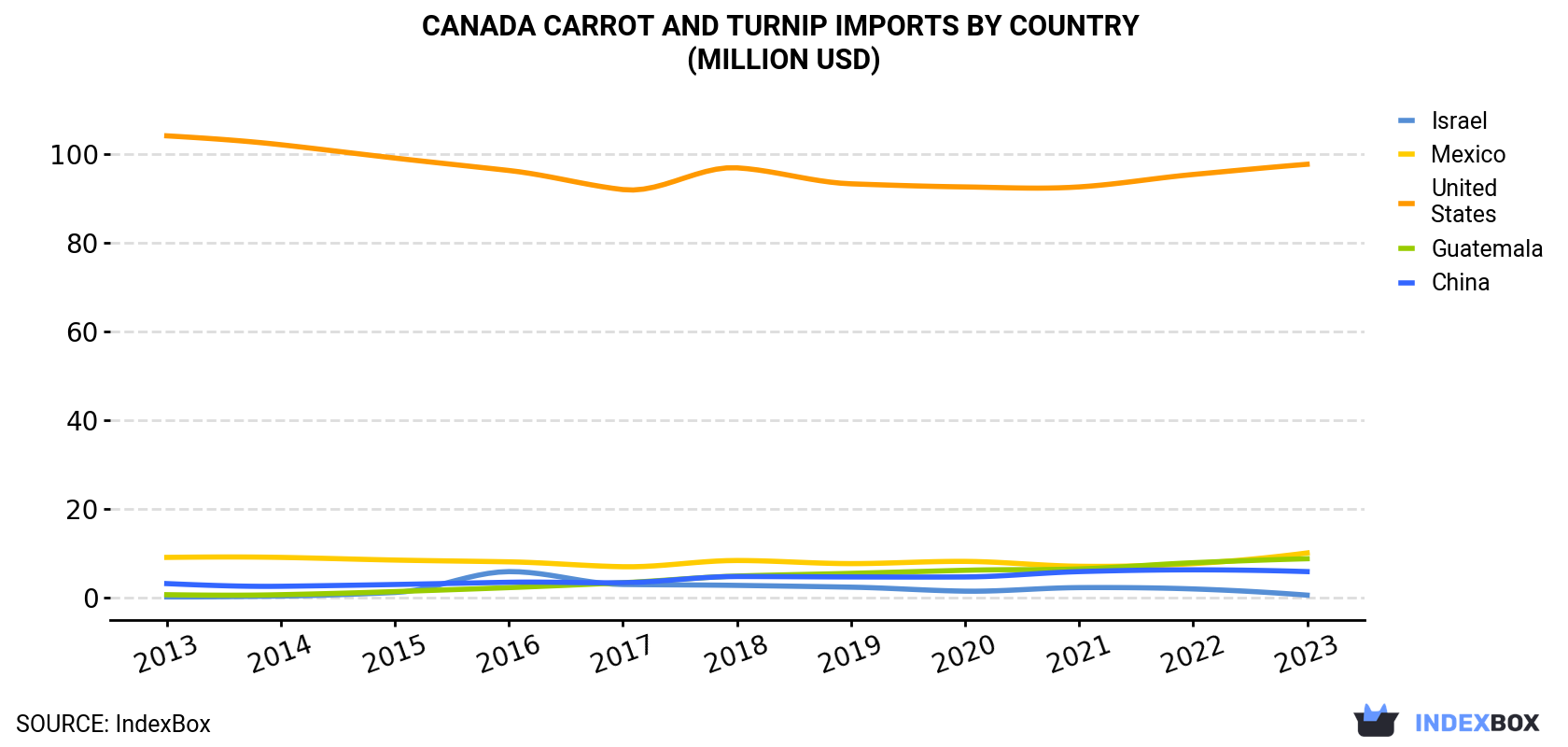 Canada Carrot And Turnip Imports By Country (Million USD)