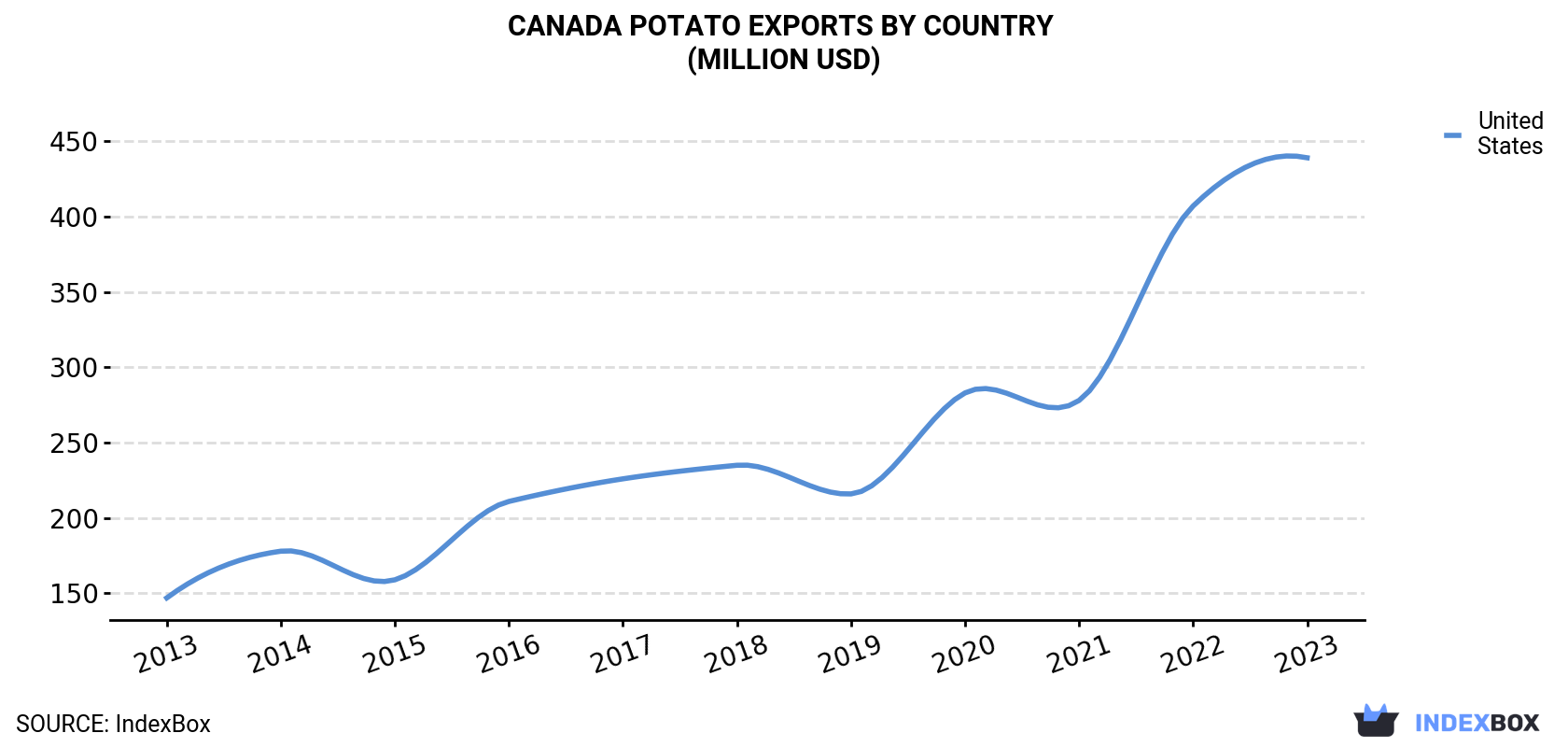 Canada Potato Exports By Country (Million USD)