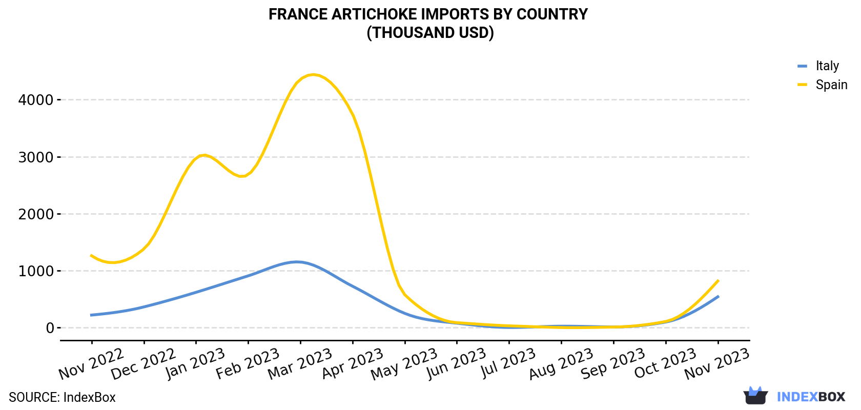 France Artichoke Imports By Country (Thousand USD)