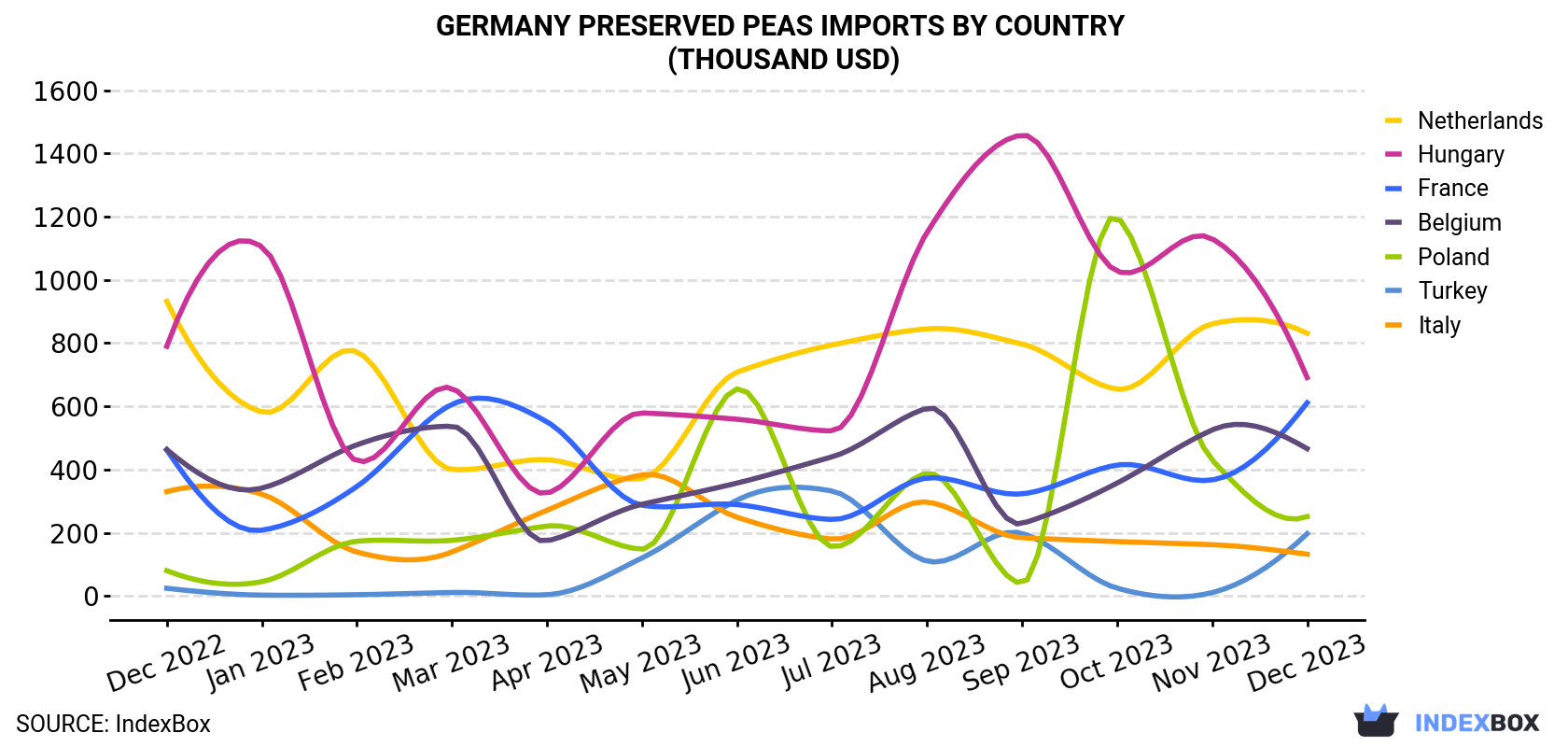 Germany Preserved Peas Imports By Country (Thousand USD)