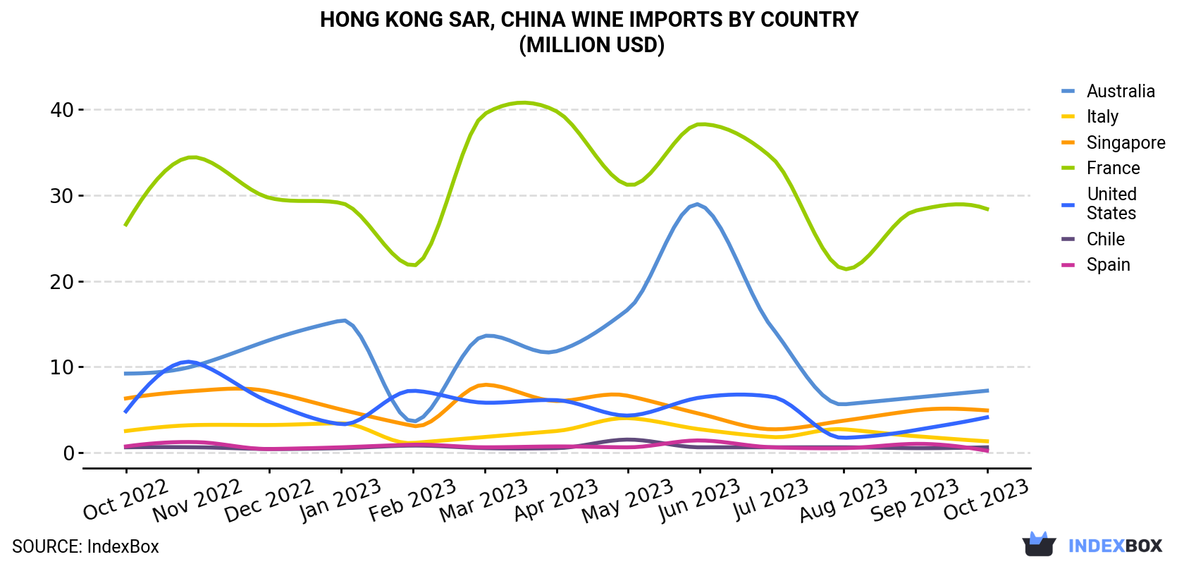 Hong Kong Wine Imports By Country (Million USD)
