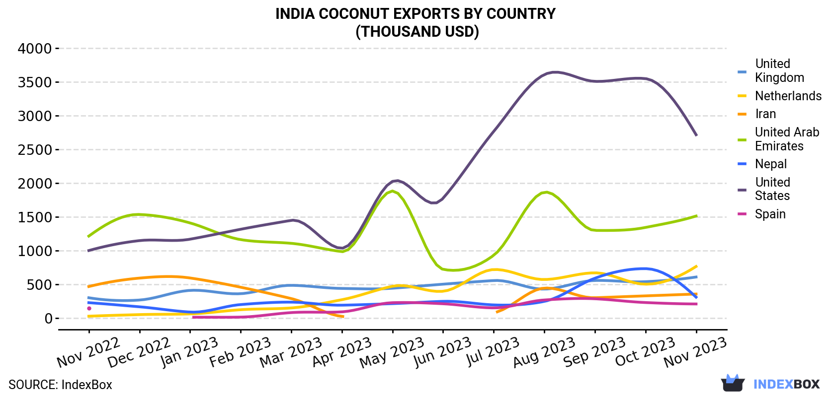 India Coconut Exports By Country (Thousand USD)