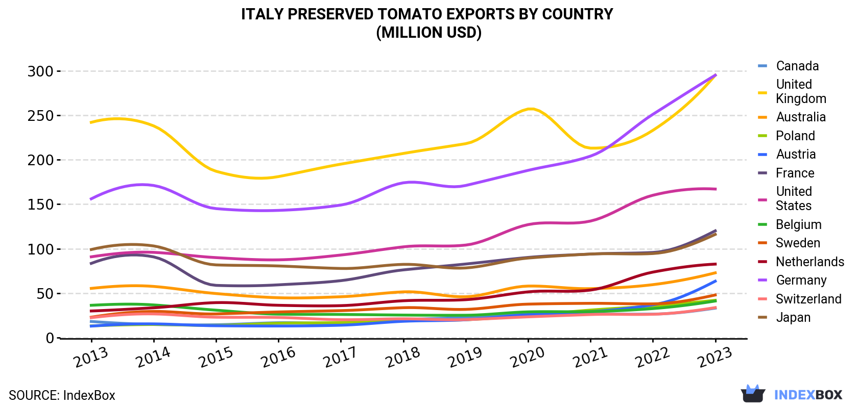 Italy Preserved Tomato Exports By Country (Million USD)