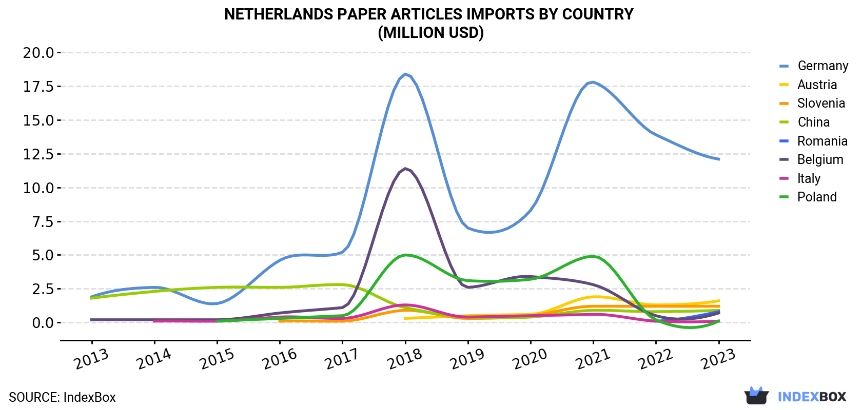 Netherlands Paper Articles Imports By Country (Million USD)