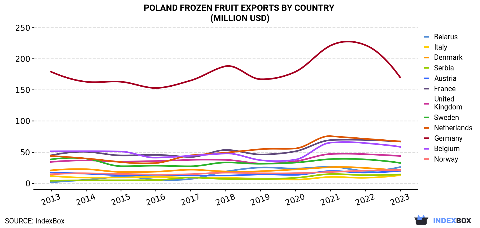 Poland Frozen Fruit Exports By Country (Million USD)