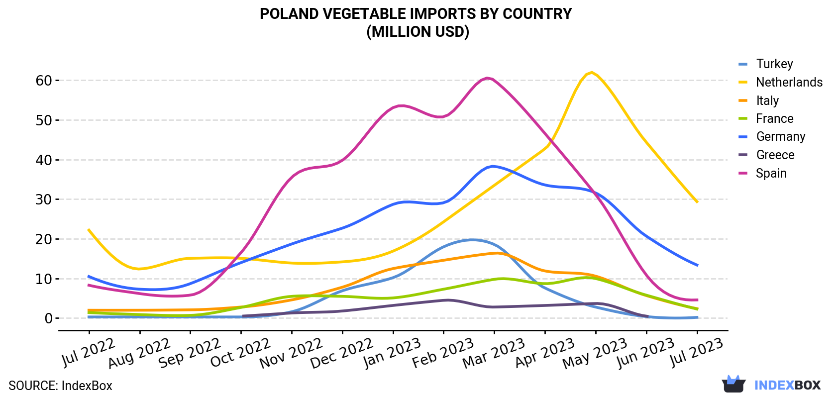 Poland Vegetable Imports By Country (Million USD)