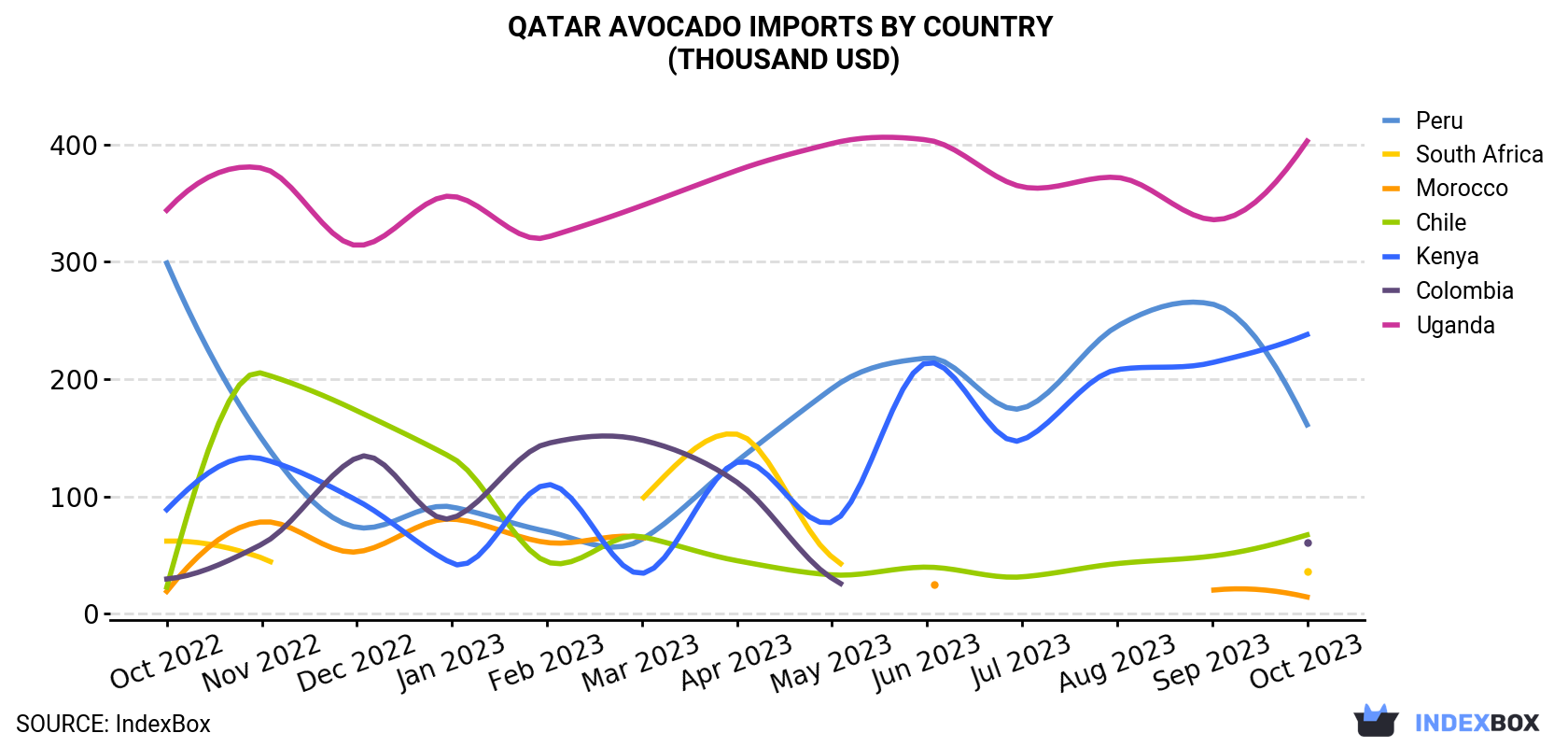Qatar Avocado Imports By Country (Thousand USD)
