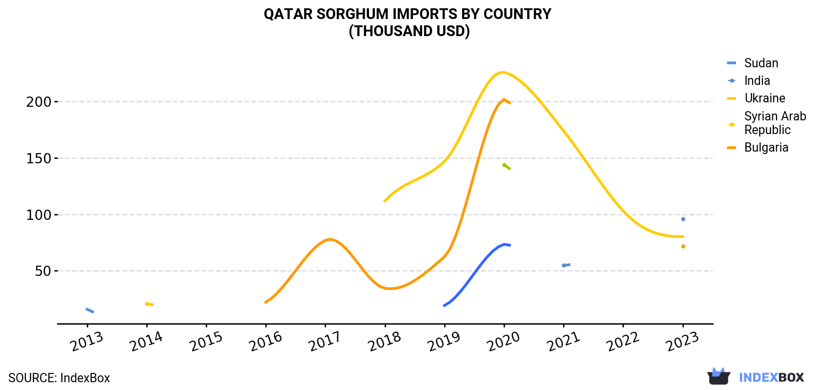 Qatar Sorghum Imports By Country (Thousand USD)