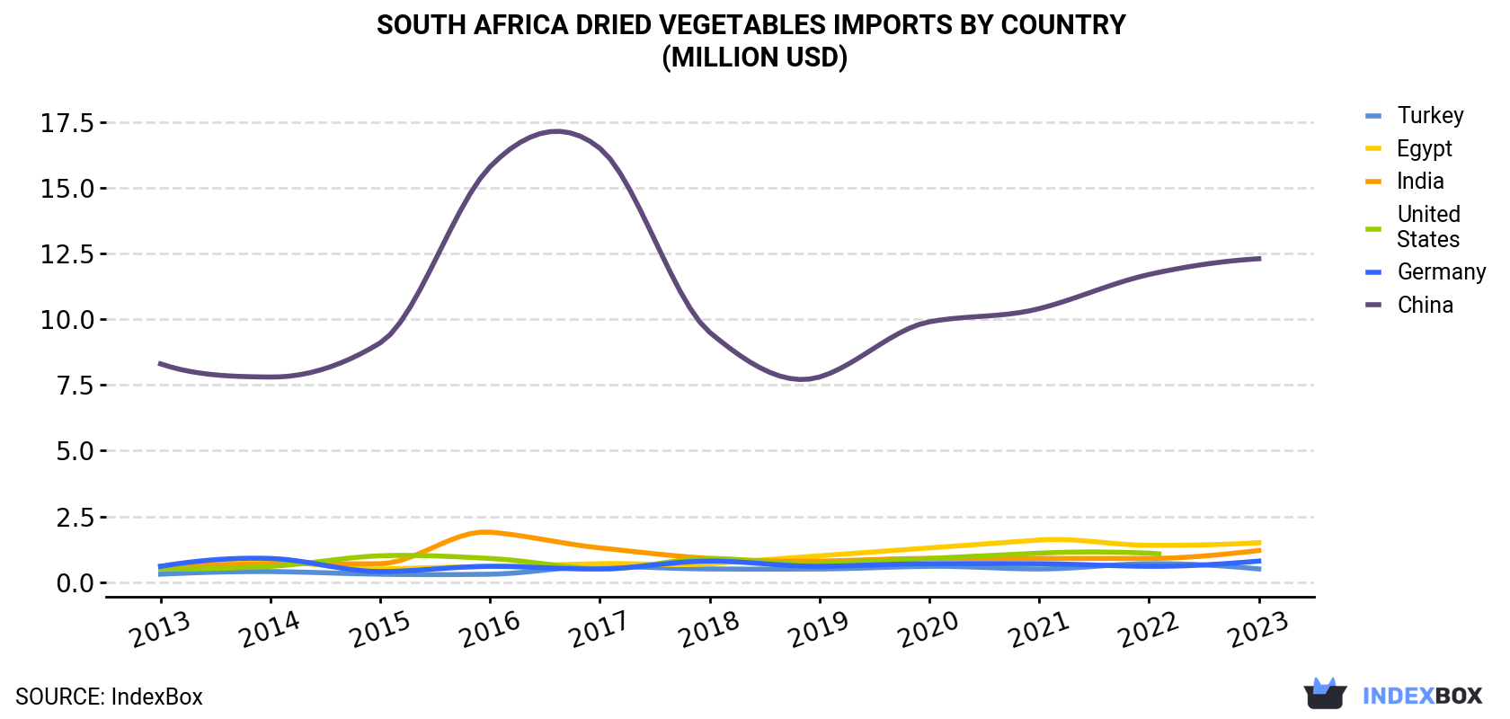 South Africa Dried Vegetables Imports By Country (Million USD)