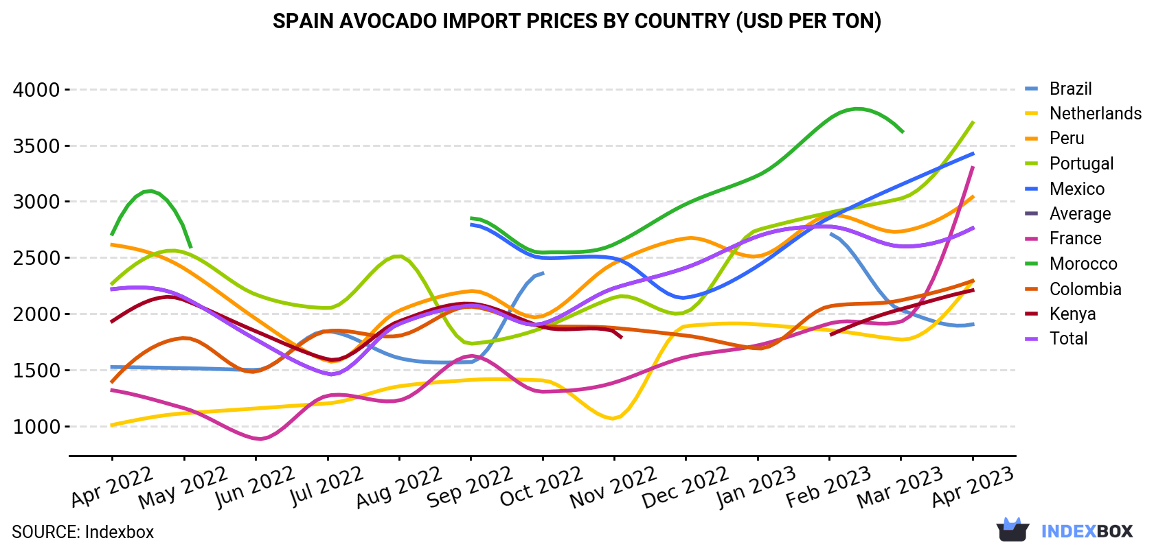 Spain Avocado Import Prices By Country (USD Per Ton)