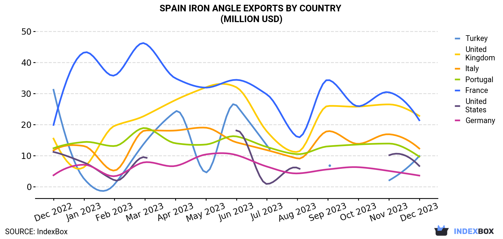 Spain Iron Angle Exports By Country (Million USD)
